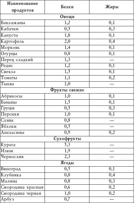 содержание белка в продуктах